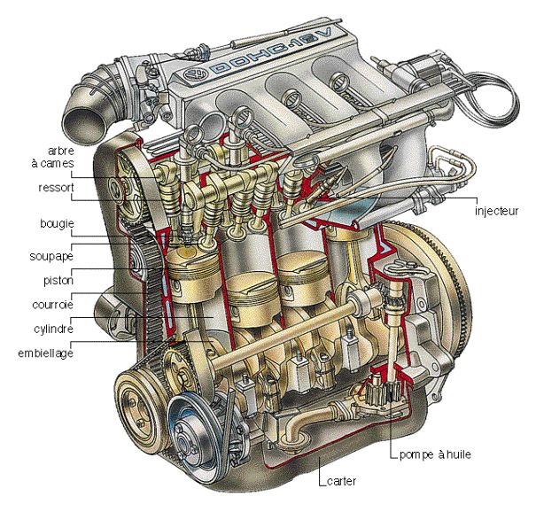 Comment fonctionne le moteur de votre voiture ?